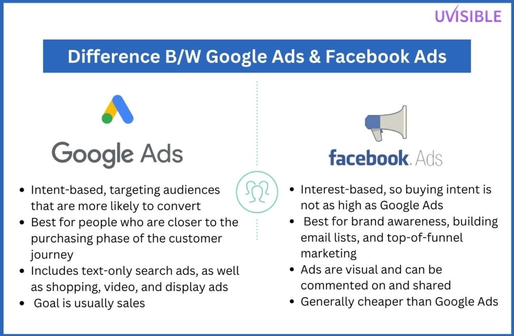 difference between Google ads and Facebook ads
