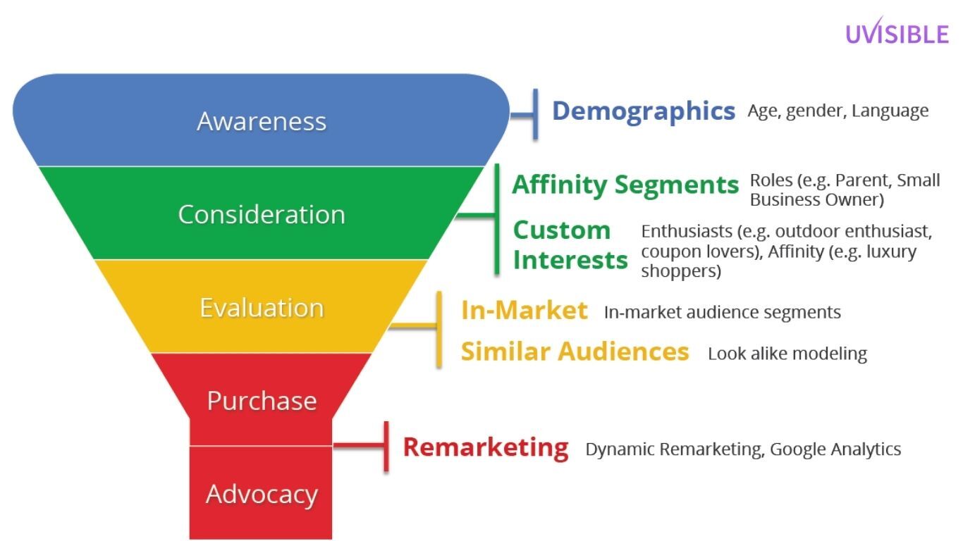 Audience targeting funnel